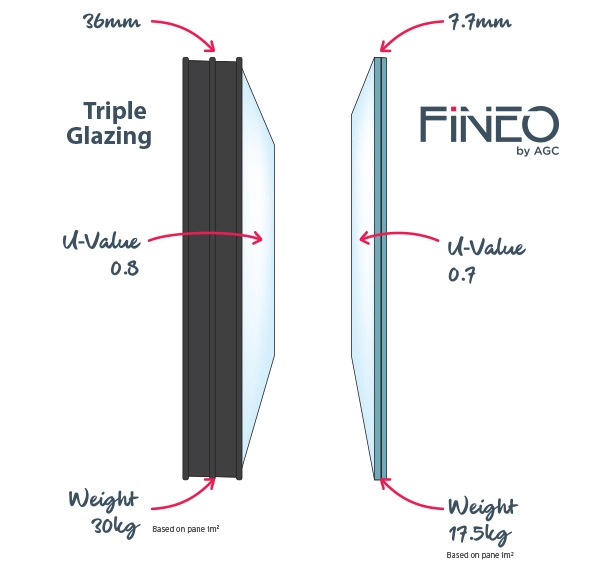 Side-by-side comparison of Fineo Glass and triple Glazing